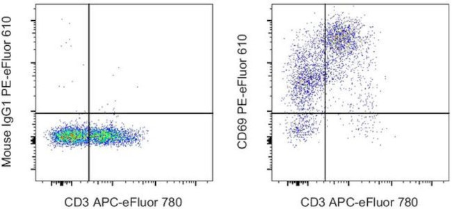 CD69 Antibody in Flow Cytometry (Flow)