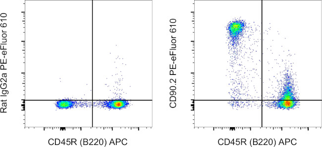 CD90.2 (Thy-1.2) Antibody in Flow Cytometry (Flow)