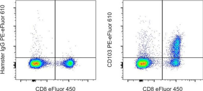 CD103 (Integrin alpha E) Antibody in Flow Cytometry (Flow)