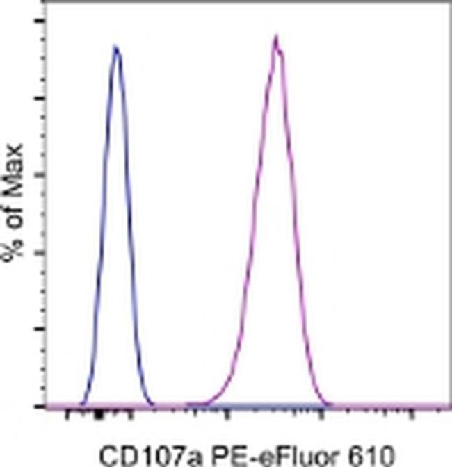 CD107a (LAMP-1) Antibody in Flow Cytometry (Flow)