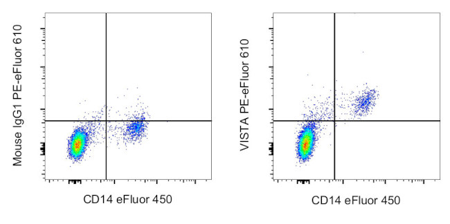 VISTA Antibody in Flow Cytometry (Flow)