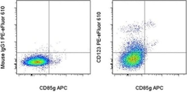 CD123 Antibody in Flow Cytometry (Flow)