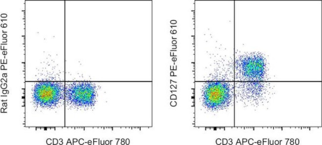 CD127 Antibody in Flow Cytometry (Flow)