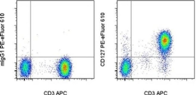 CD127 Antibody in Flow Cytometry (Flow)