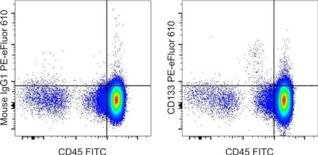 CD133 (Prominin-1) Antibody in Flow Cytometry (Flow)