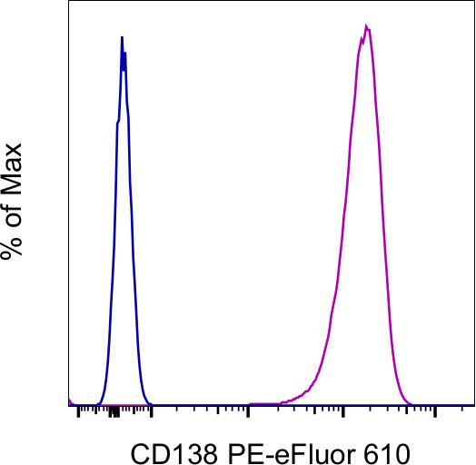 CD138 (Syndecan-1) Antibody in Flow Cytometry (Flow)