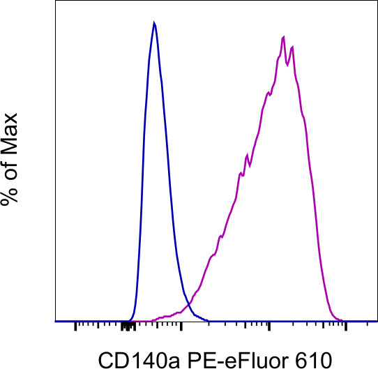 CD140a (PDGFRA) Antibody in Flow Cytometry (Flow)