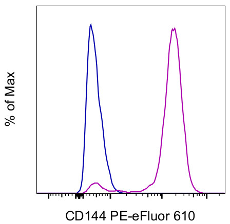 CD144 (VE-cadherin) Antibody in Flow Cytometry (Flow)