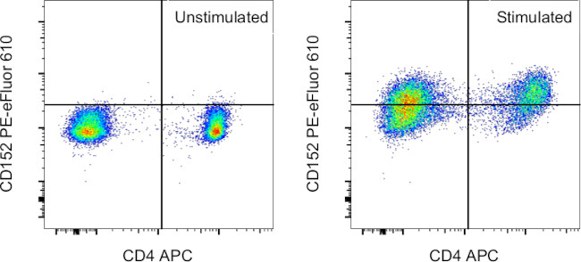 CD152 (CTLA-4) Antibody in Flow Cytometry (Flow)