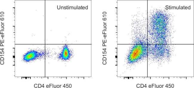 CD154 (CD40 Ligand) Antibody in Flow Cytometry (Flow)