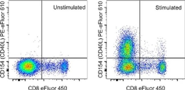 CD154 (CD40 Ligand) Antibody in Flow Cytometry (Flow)