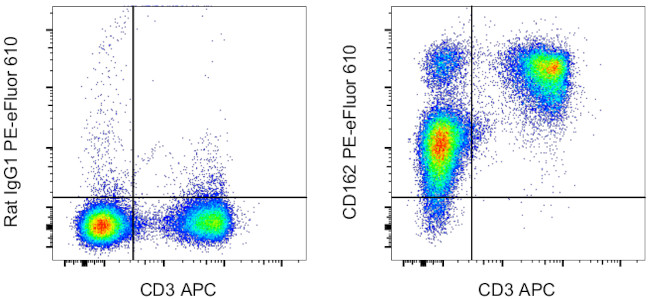 CD162 (PSGL-1) Antibody in Flow Cytometry (Flow)