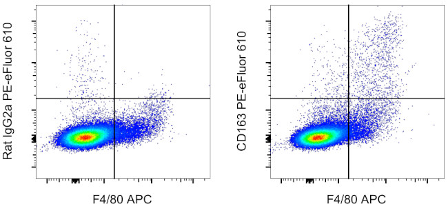 CD163 Antibody in Flow Cytometry (Flow)