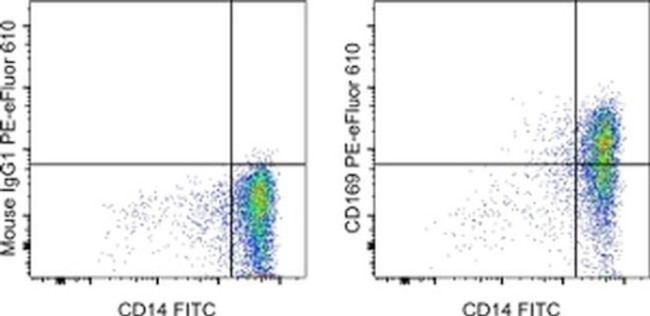 CD169 (Siglec-1) Antibody in Flow Cytometry (Flow)