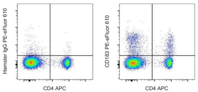 CD183 (CXCR3) Antibody in Flow Cytometry (Flow)