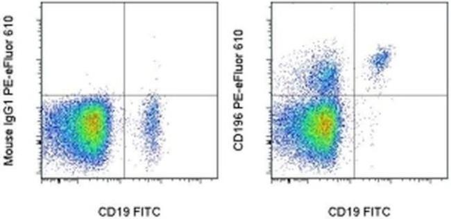 CD196 (CCR6) Antibody in Flow Cytometry (Flow)