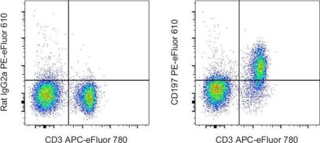 CD197 (CCR7) Antibody in Flow Cytometry (Flow)