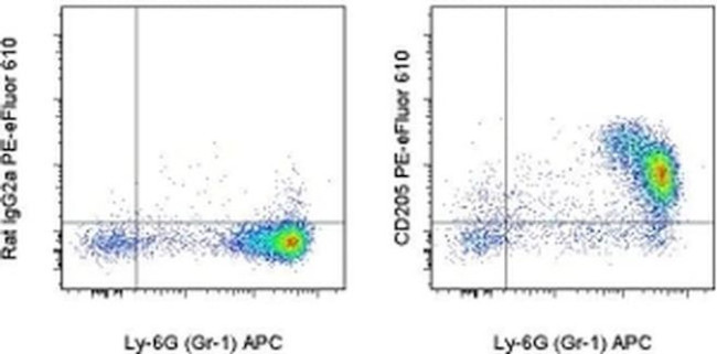 CD205 Antibody in Flow Cytometry (Flow)