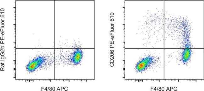 CD206 (MMR) Antibody in Flow Cytometry (Flow)