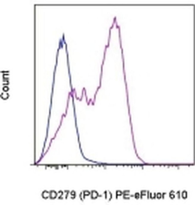 CD279 (PD-1) Antibody in Flow Cytometry (Flow)