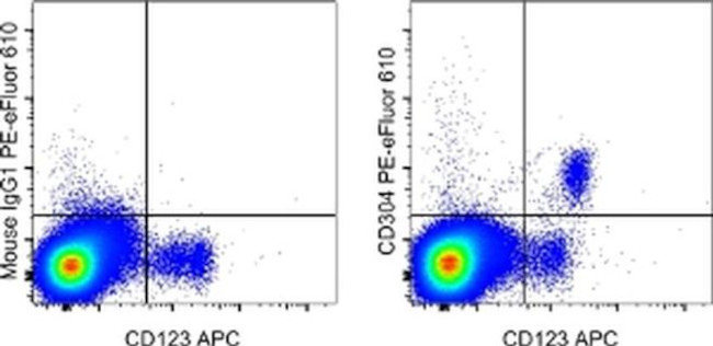 CD304 (Neuropilin-1) Antibody in Flow Cytometry (Flow)