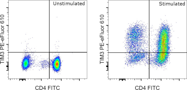 CD366 (TIM3) Antibody in Flow Cytometry (Flow)