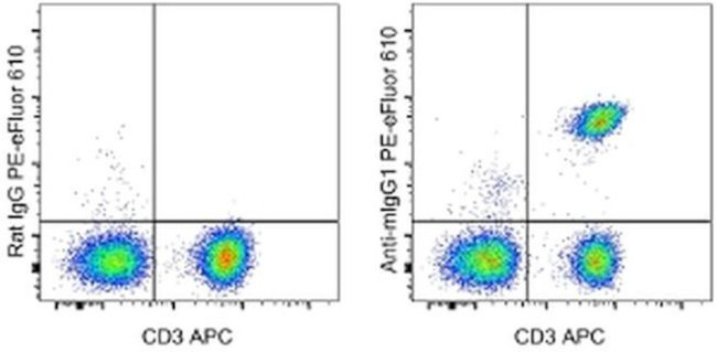 Mouse IgG1 Secondary Antibody in Flow Cytometry (Flow)