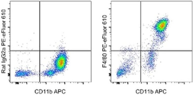 F4/80 Antibody in Flow Cytometry (Flow)