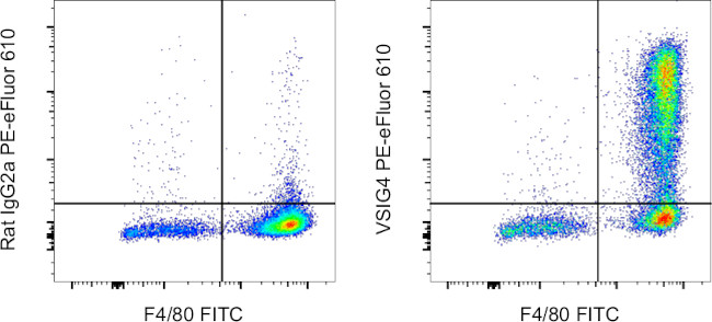 VSIG4 Antibody in Flow Cytometry (Flow)