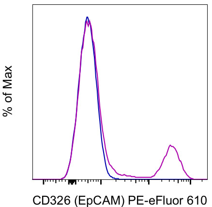 CD326 (EpCAM) Antibody in Flow Cytometry (Flow)