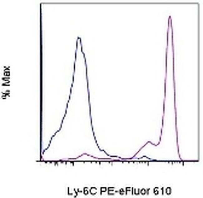 Ly-6G/Ly-6C Antibody in Flow Cytometry (Flow)