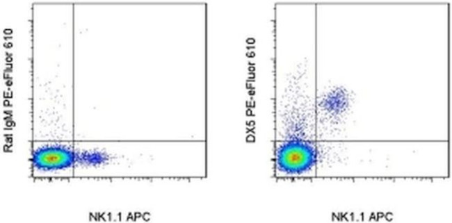 CD49b (Integrin alpha 2) Antibody in Flow Cytometry (Flow)