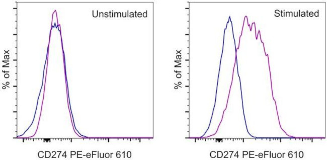 CD274 (PD-L1, B7-H1) Antibody in Flow Cytometry (Flow)