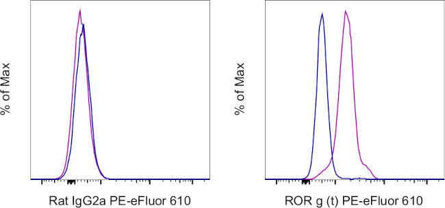 ROR gamma (t) Antibody in Flow Cytometry (Flow)