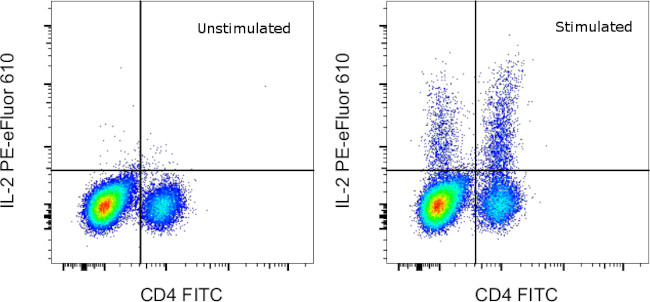 IL-2 Antibody in Flow Cytometry (Flow)