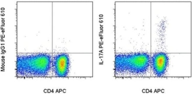 IL-17A Antibody in Flow Cytometry (Flow)