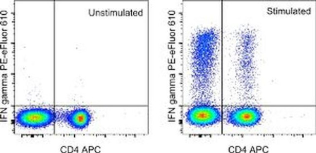 IFN gamma Antibody in Flow Cytometry (Flow)