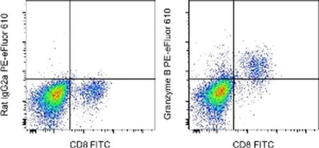 Granzyme B Antibody in Flow Cytometry (Flow)