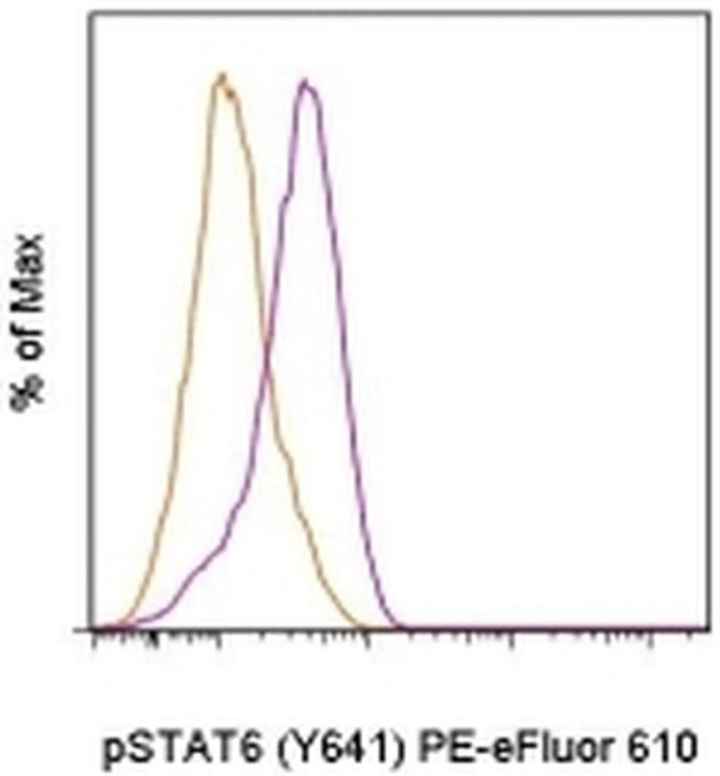 Phospho-STAT6 (Tyr641) Antibody in Flow Cytometry (Flow)