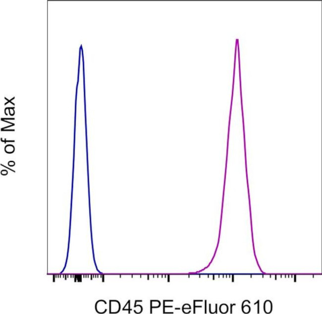CD45 Antibody in Flow Cytometry (Flow)