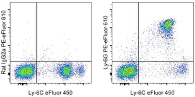 Ly-6G Antibody in Flow Cytometry (Flow)