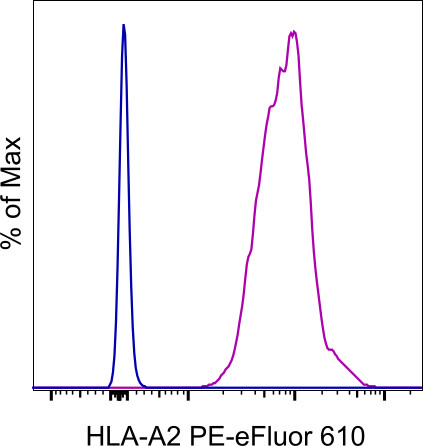 HLA-A2 Antibody in Flow Cytometry (Flow)