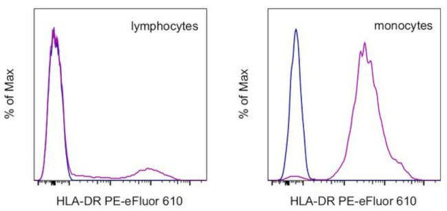 HLA-DR Antibody in Flow Cytometry (Flow)