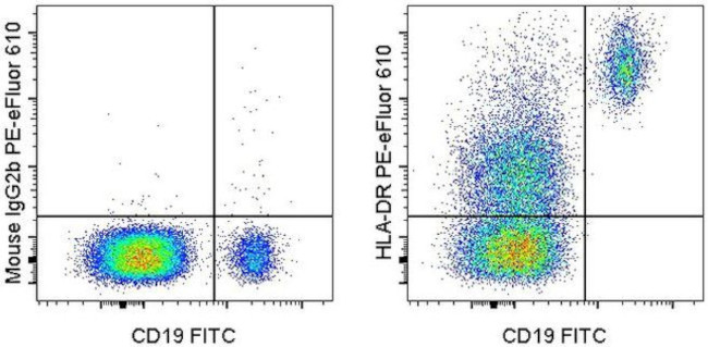 HLA-DR Antibody in Flow Cytometry (Flow)