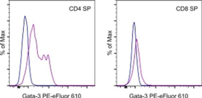 Gata-3 Antibody in Flow Cytometry (Flow)