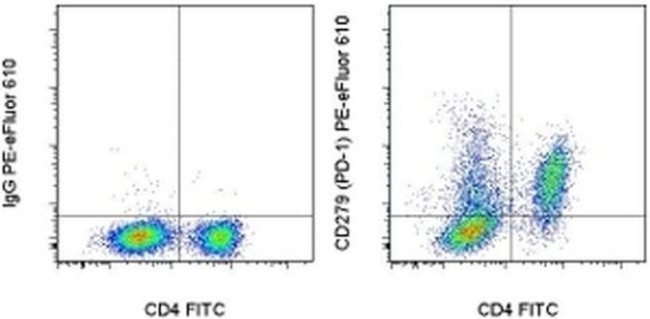 CD279 (PD-1) Antibody in Flow Cytometry (Flow)