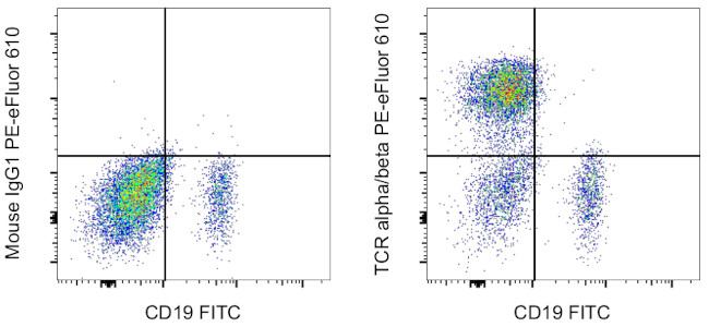 TCR alpha/beta Antibody in Flow Cytometry (Flow)