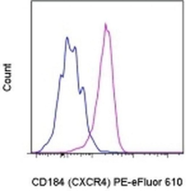 CD184 (CXCR4) Antibody in Flow Cytometry (Flow)