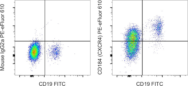 CD184 (CXCR4) Antibody in Flow Cytometry (Flow)