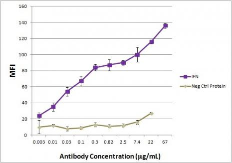 IFNA1 Antibody in ELISA (ELISA)